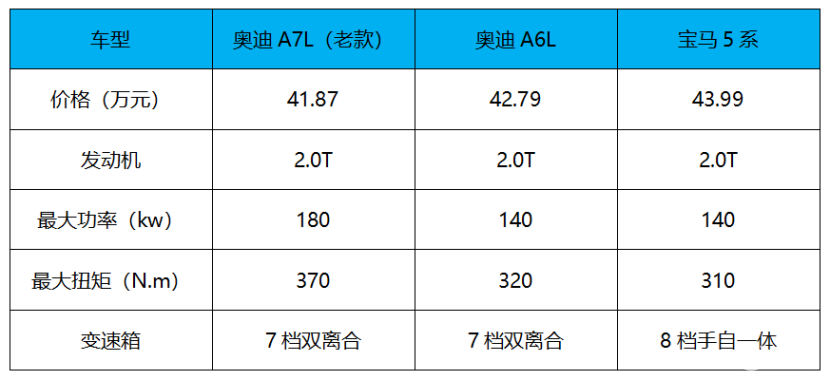 采用了RS运动套装，新款奥迪A7L即将上市