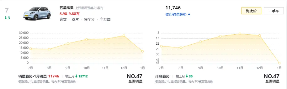 海豚还香吗？五菱缤果PLUS上市8.98万起售，车长超4米续航510公里