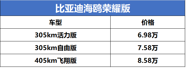 起售价是不是高了？比亚迪海鸥荣耀版正式上市，6.98万起