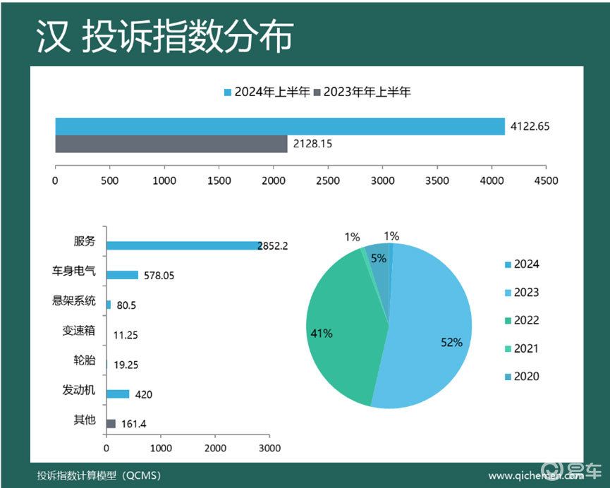 某热牌“包场” 2024年上半年车型投诉指数排行