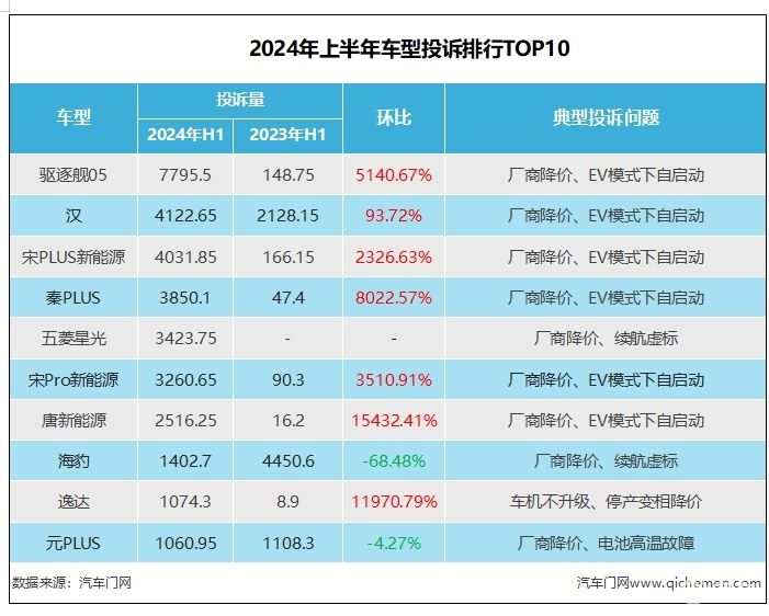 某热牌“包场” 2024年上半年车型投诉指数排行