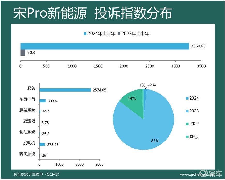 某热牌“包场” 2024年上半年车型投诉指数排行