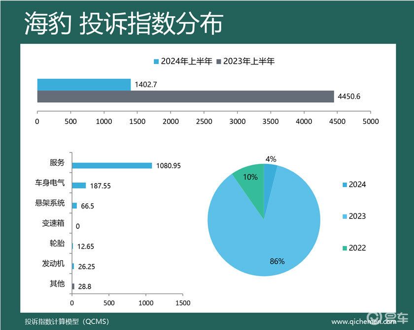 某热牌“包场” 2024年上半年车型投诉指数排行