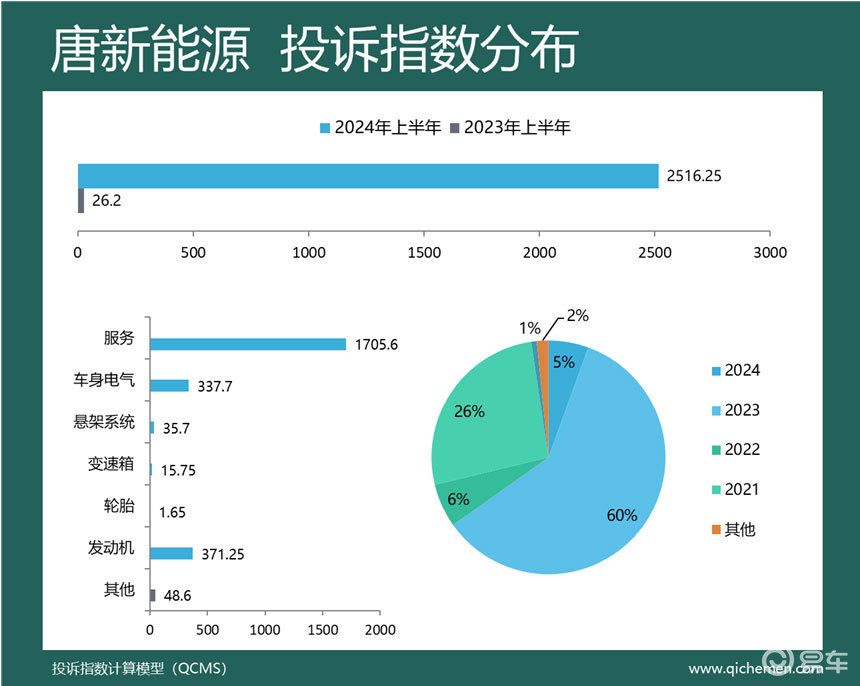 某热牌“包场” 2024年上半年车型投诉指数排行