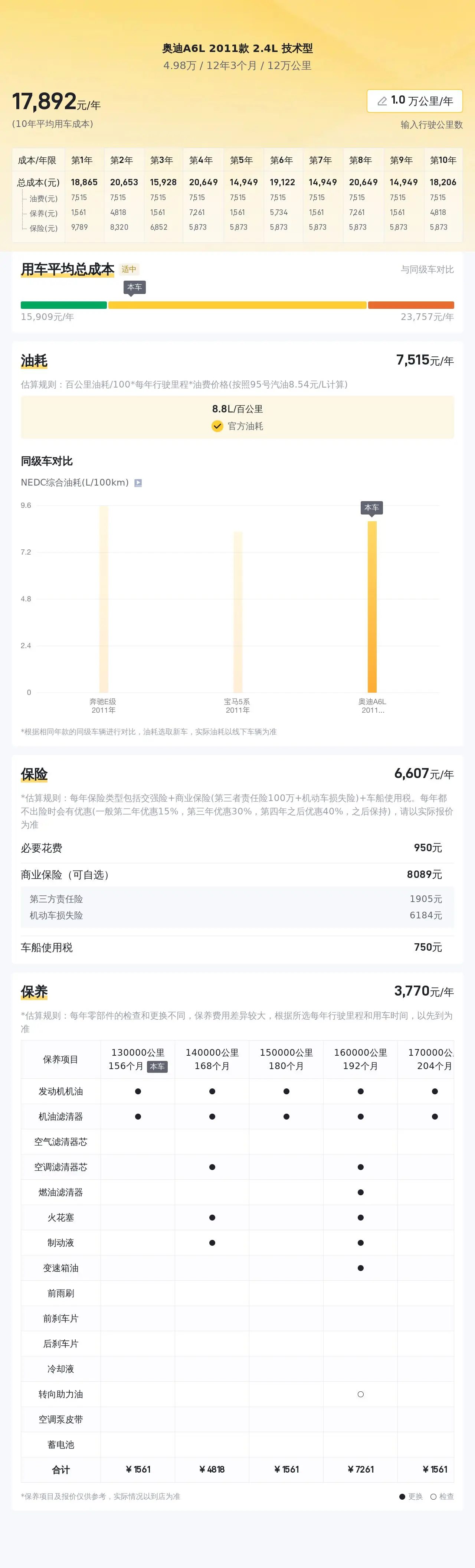 2011 款二手奥迪 A6L 2.4L 技术型，4.98 万值得买吗？