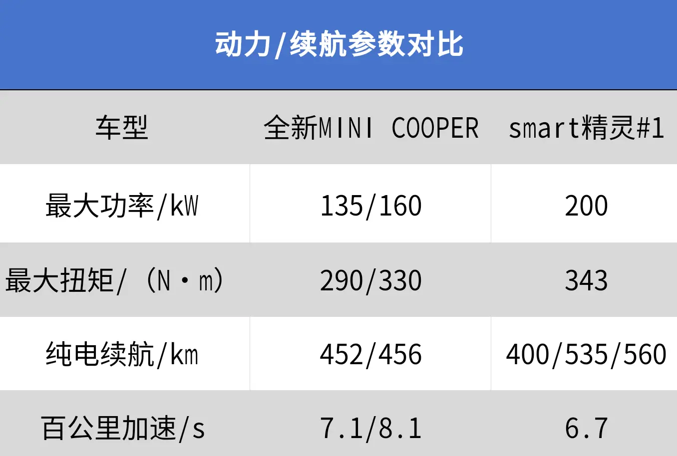 对比竞品够格吗？全新纯电MINI COOPER上市！五个版本怎么选？