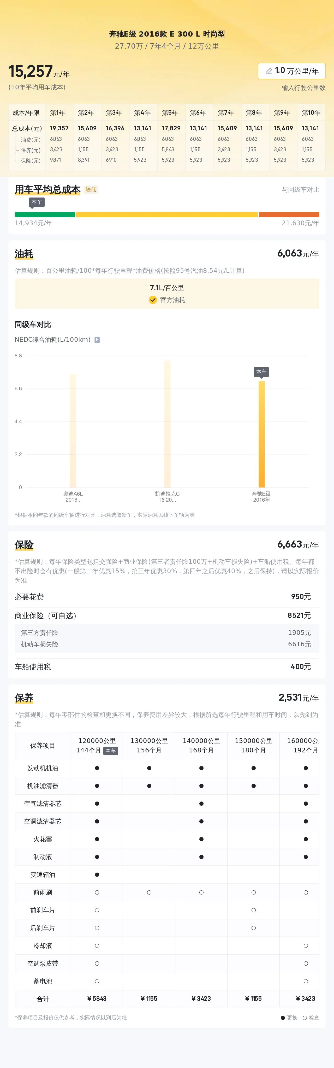 27.7 万买辆 2016 年奔驰 E 级 300L 时尚型，你觉得值吗？