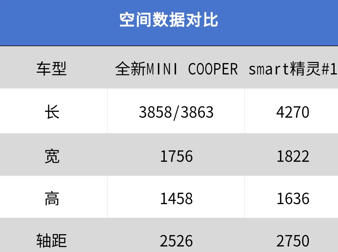 对比竞品够格吗？全新纯电MINI COOPER上市！五个版本怎么选？