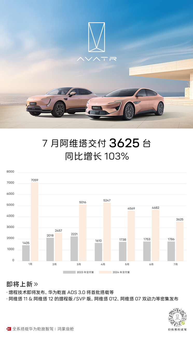 同比增长103% 阿维塔7月交付3625台