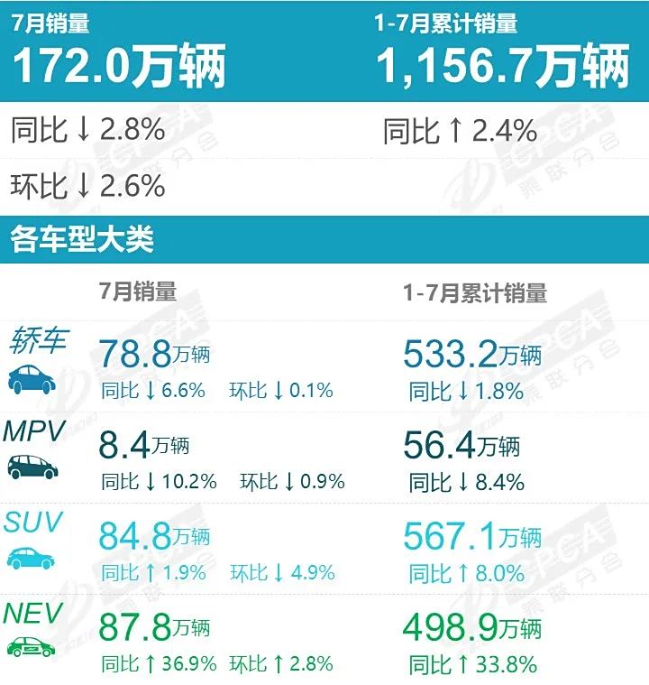 前10有6个中国品牌 乘联会7月销量快报