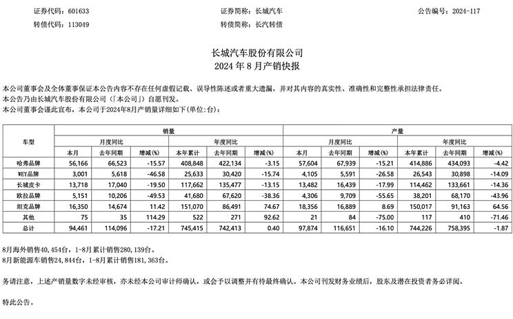 同比下降17.21% 长城8月销量94461辆