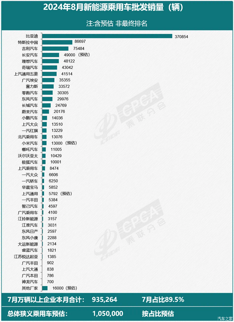 乘联会：8月新能源乘用车批发105万辆