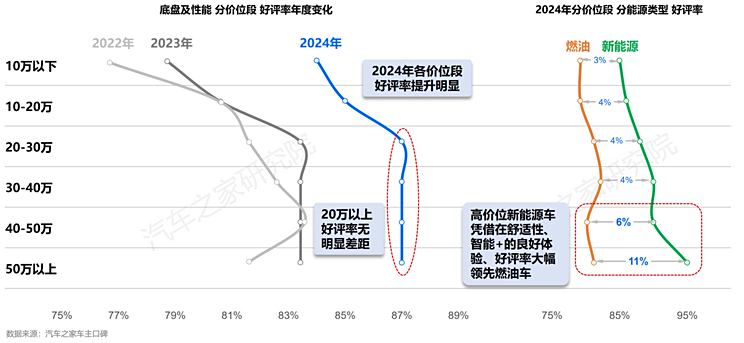 底盘性能车主体验洞察：高端新能源车评价已超同级油车